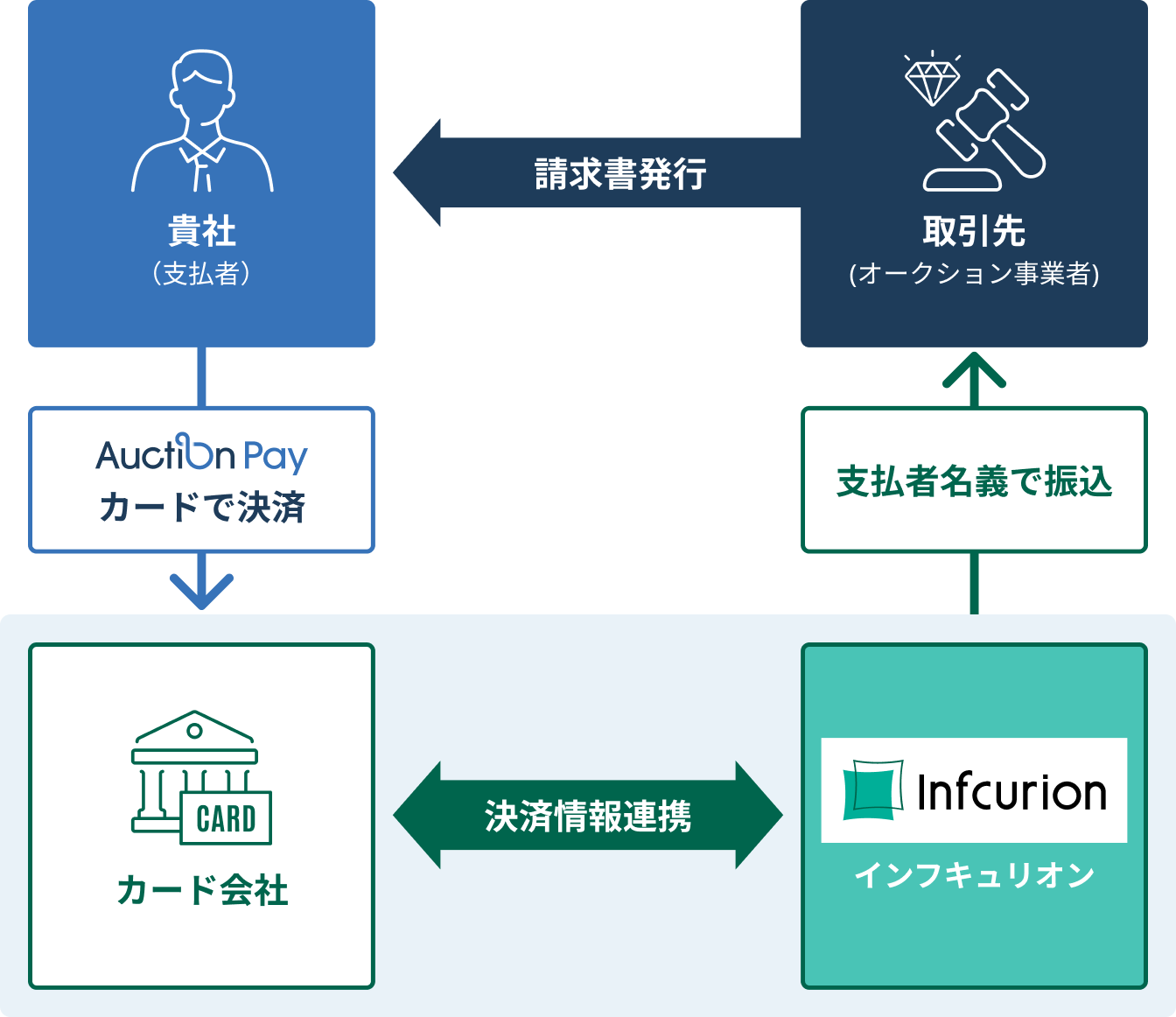 スムーズな資金移動と支払い管理が可能に
