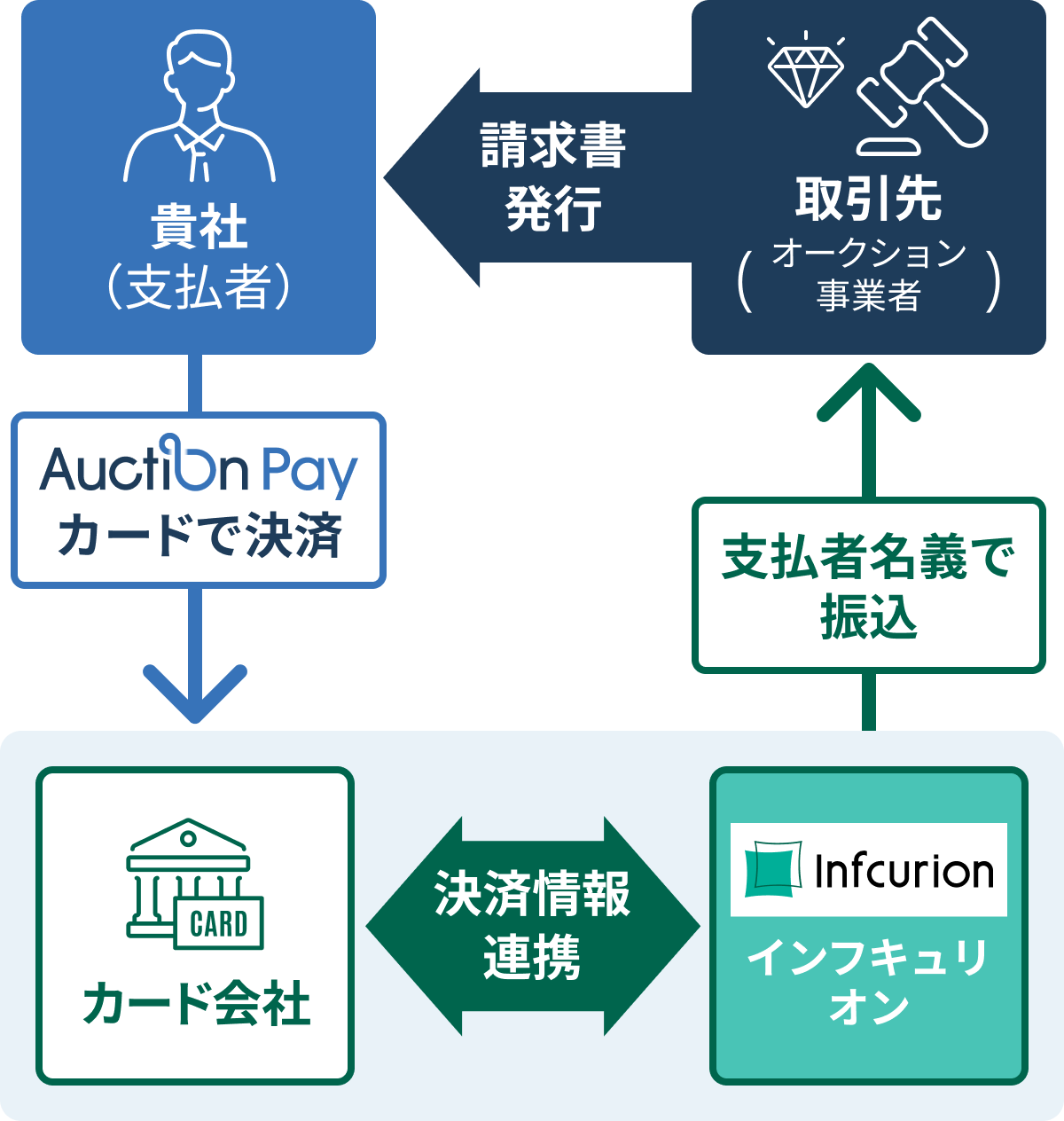 スムーズな資金移動と支払い管理が可能に